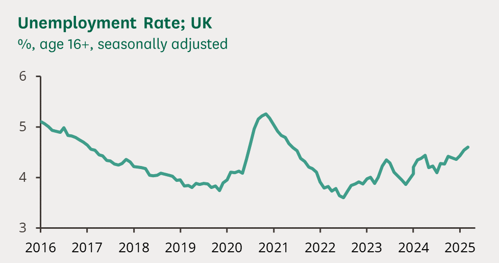 UK Unemployment
